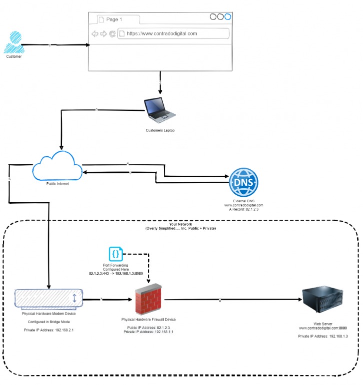 The Way To Configure A Server Firewall Step-by-step Instruction